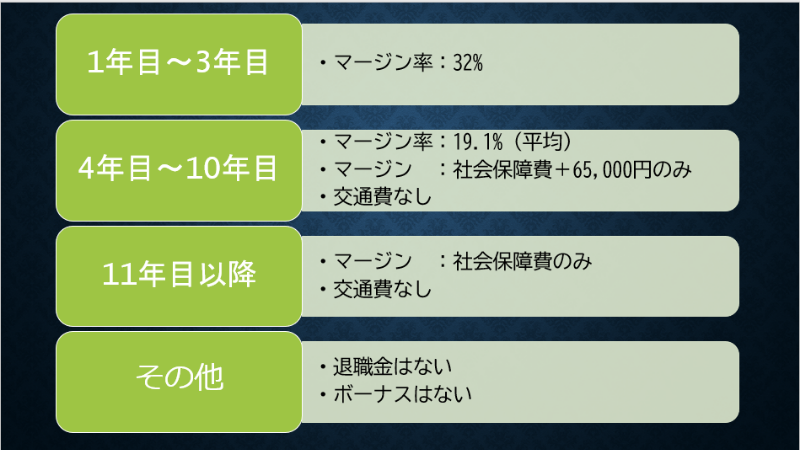 リツアンSTC 給与まとめ