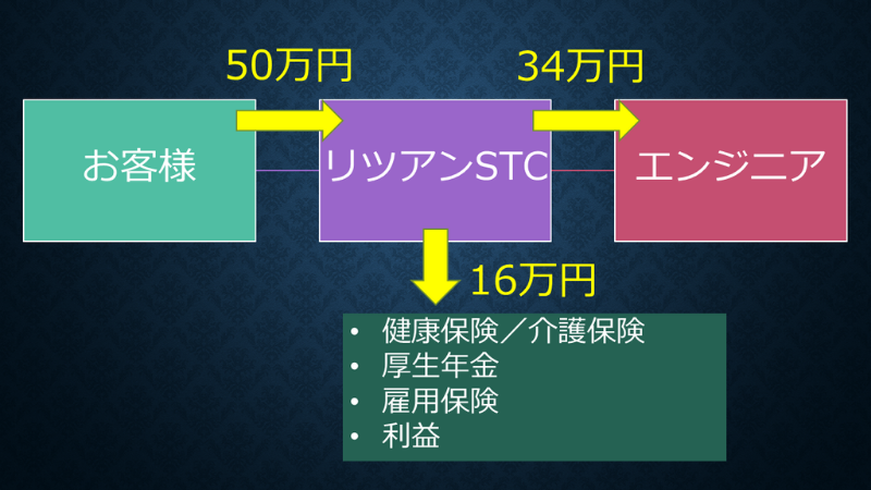 リツアンSTC マージン